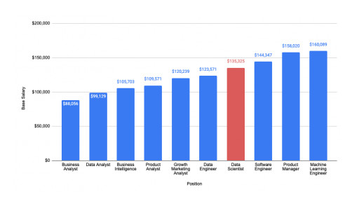 Data Science and Data Engineering Salaries Growing Faster Than Software Engineering, New Study by Interview Query