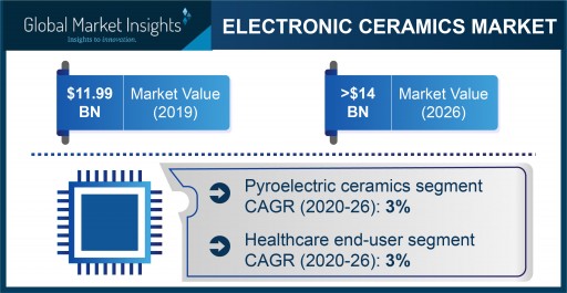 Electronic Ceramics Market Projected to Exceed $14 Billion by 2026, Says Global Market Insights Inc.