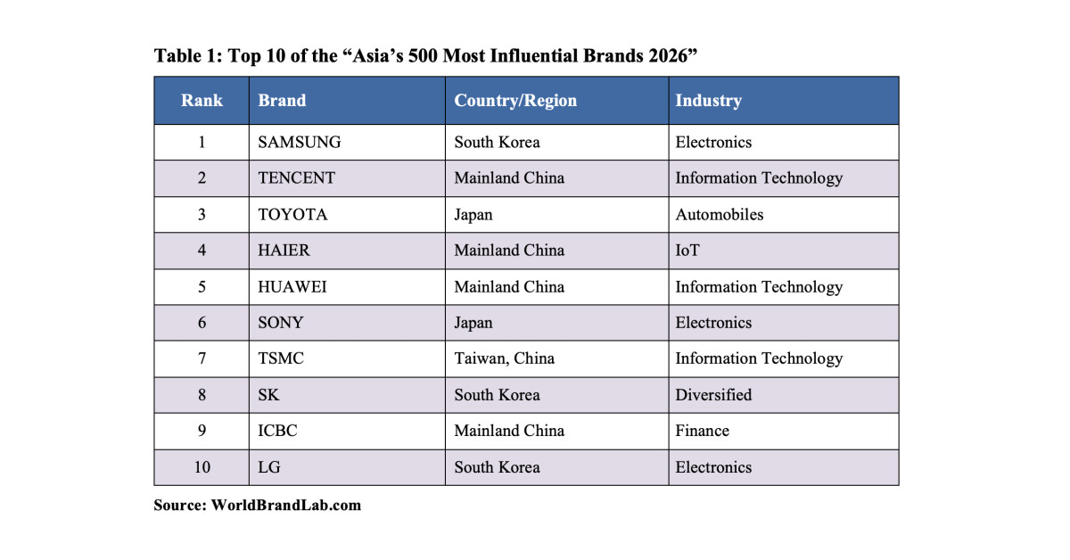 World Brand Lab Releases Asia's 500 Most Influential Brands of 2026