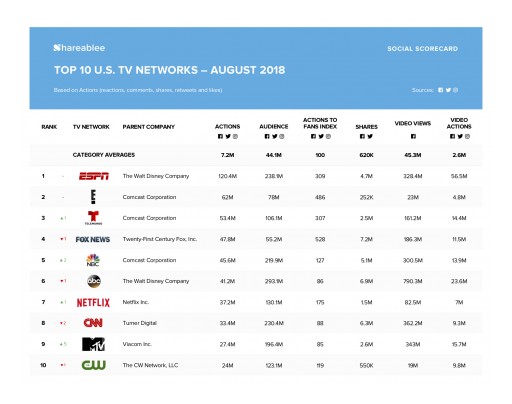 ESPN Tops Shareablee's August 2018 Ranking of Top 10 U.S. TV Networks