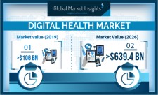 Digital Health Market size to cross $639.4 Bn by 2026