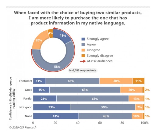 Survey of 8,709 Consumers in 29 Countries Finds That 76% Prefer Purchasing Products With Information in Their Own Language