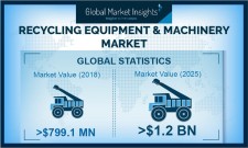 Recycling Equipment & Machinery Market to reach 1.2 billion by 2026