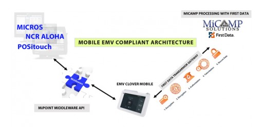 MiCamp Solutions Helps Mitigate Chargebacks and Fraud With Fully Integrated P2PE EMV Pay-at-the-Table Solution