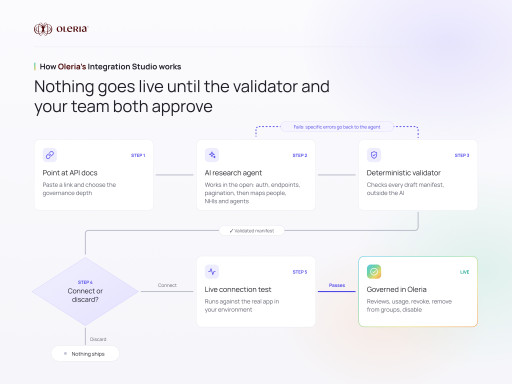 Oleria Launches Integration Studio to Govern Any App's Human, Non-Human, And AI Identities Within A Day