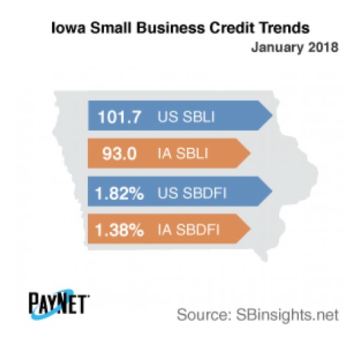 Iowa Small Business Defaults Fall in January: PayNet