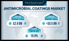Antimicrobial Coatings Market Size to surpass $5.5 bn by 2025