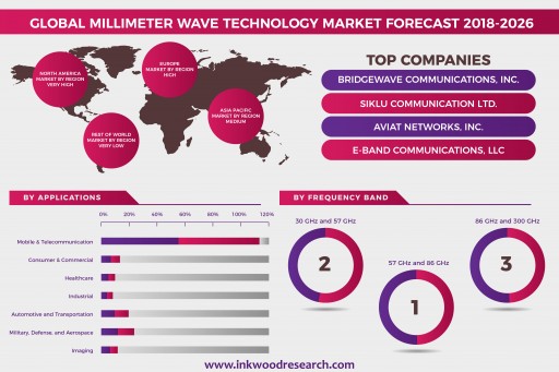 Increasing Number of Smartphone Users is Fueling the Growth of the Global Millimeter Wave Technology Market at 31.24% of CAGR by 2026