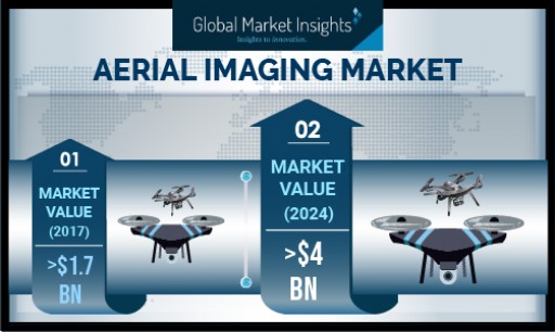 Aerial Imaging Market Growth Predicted at 12% Till 2024, Revenue to Cross USD 4 Billion-Mark: Global Market Insights, Inc.