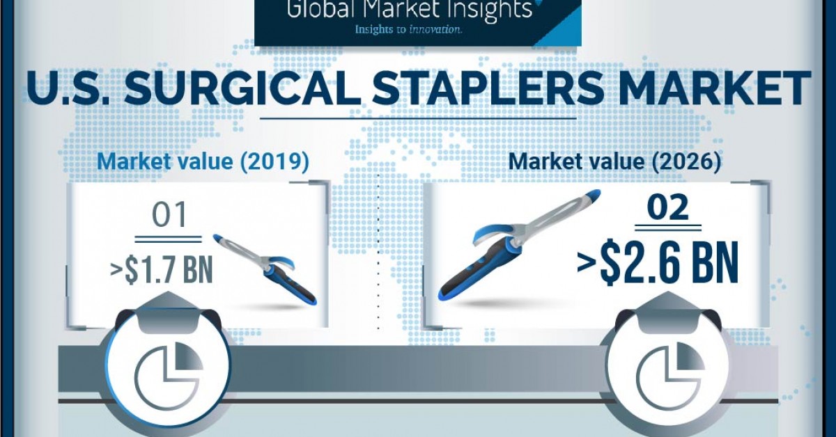 United States Surgical Staplers Market to Hit 2.6 Billion by 2026