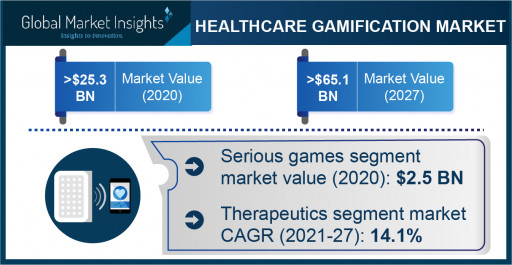 Healthcare Gamification Market Revenue to Cross USD 65.1 Bn by 2027: Global Market Insights Inc.