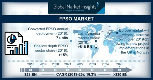 FPSO Market Revenue to Surpass $30 Billion by 2025: Global Market Insights, Inc.