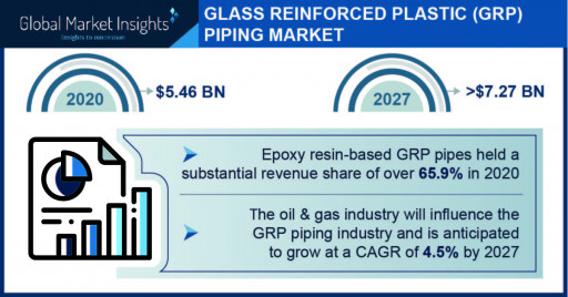 Glass Reinforced Plastic Piping Market projected to surpass $7.27 billion by 2027, Says Global Market Insights Inc.