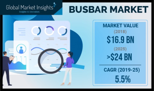 Busbar Market Value to Cross USD 24 Bn by 2025: Global Market Insights, Inc.