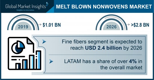 Melt Blown Nonwovens Market projected to exceed $2.8 billion by 2026, says Global Market Insights Inc.