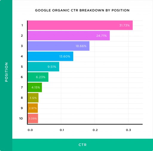 The #1 Result in Google Gets 31.7% of Clicks, New Study by Backlinko and ClickFlow Finds