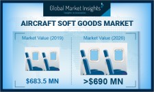Global Aircraft Soft Goods Market growth predicted at 2% till 2026: GMI