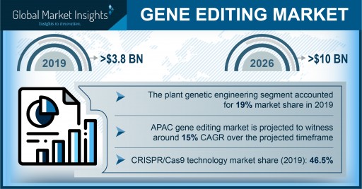 Genome Editing Market Revenue to Cross USD 10 Bn by 2026: Global Market Insights, Inc.