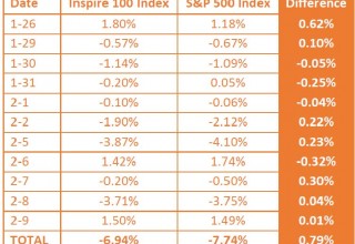 Chart of daily returns comparing Inspire 100 Index and S&P 500 Index