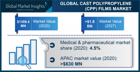 Cast Polypropylene Films Market Overview - 2027