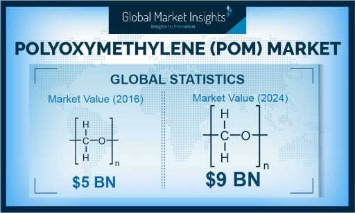 Polyoxymethylene Market is likely to reach $9 billion by 2024, Says Global Market Insights Inc.