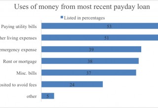 Payday Loan Debt