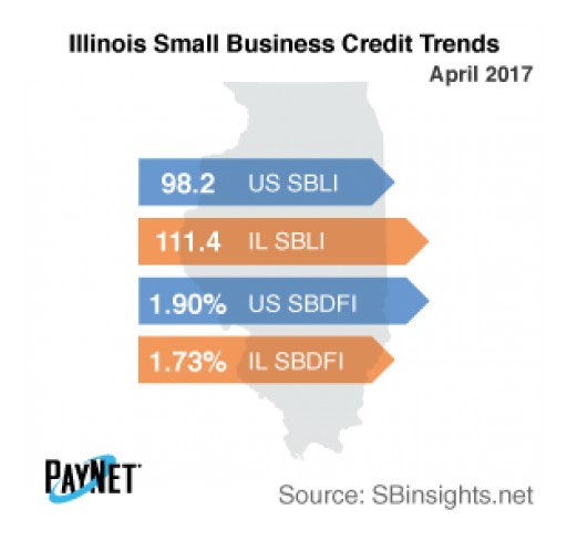 Small Business Defaults in Illinois Down in April