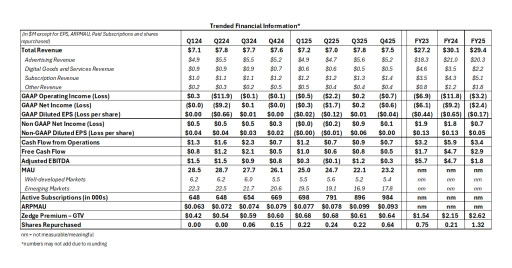 Zedge Reports Fourth Quarter and Full Year Fiscal 2025 Results