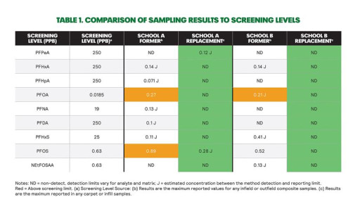 Testing Finds No Detectable PFAS in FieldTurf Field - Outperforming Even Natural Grass