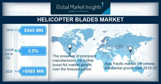 Helicopter Blades Market Worth Over $685M by 2025: Global Market Insights, Inc.