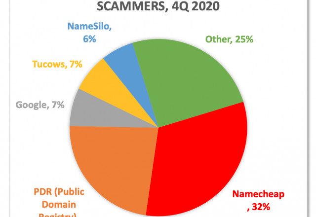 DOMAIN REGISTRARS USED BY BEC SCAMMERS, 4Q 2020