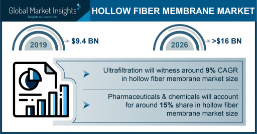 Hollow Fiber Membrane Market is Slated to Reach $16 Billion by 2026, Says Global Market Insights Inc.