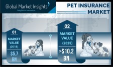 Pet Insurance Market growth predicted at 8.4% through 2025: GMI