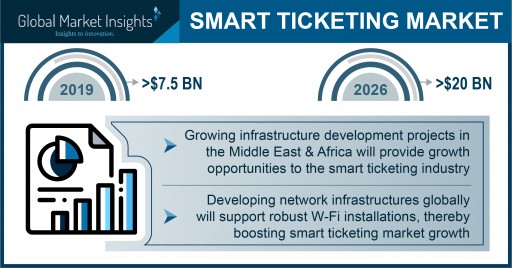 Smart Ticketing Market Demand to Hit US $20 Bn by 2026, Says Global Market Insights, Inc.