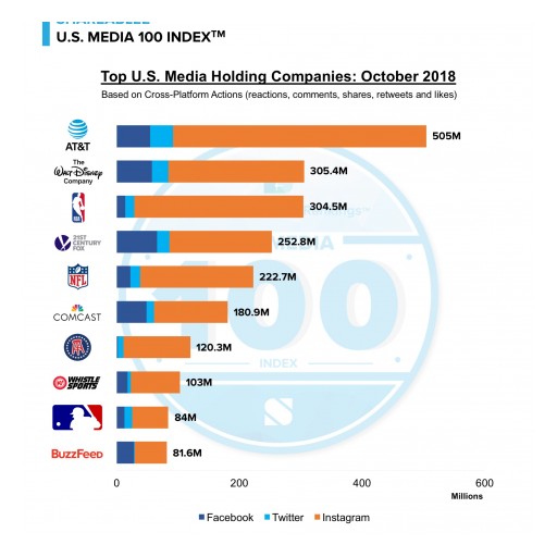 AT&T Retains Top Spot in Shareablee's U.S. Media 100 Index for Third Straight Month
