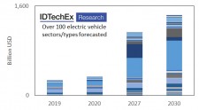 Figure 1 - Market forecasts for electric vehicles across more than 100 categories covering all types of vehicles in land, air, and sea.