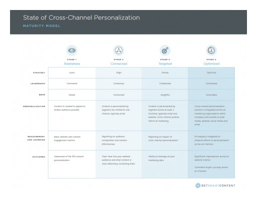 Get Smart Content Launches B2B Cross-Channel Personalization Maturity Model