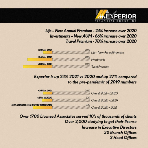 Summing Up the Results of Experior Financial Group Work for 2021