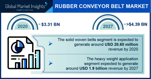 Rubber Conveyor Belt Market Revenue to Cross USD 4.39 Bn by 2027: Global Market Insights Inc.