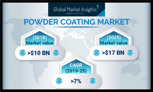 Powder Coating Market to Exceed USD 17 Bn by 2025: Global Market Insights, Inc.