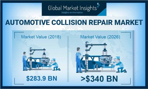 Automotive Collision Repair Market revenue to surpass USD 340 Bn by 2026: Global Market Insights, Inc.