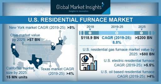 United States Residential Furnace Market to Hit $200B by 2025: Global Market Insights, Inc.