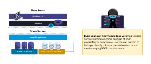 FossID Expands Software Composition Analysis Beyond Open Source Detection