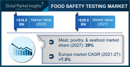 Food Safety Testing Industry Forecasts 2021-2027