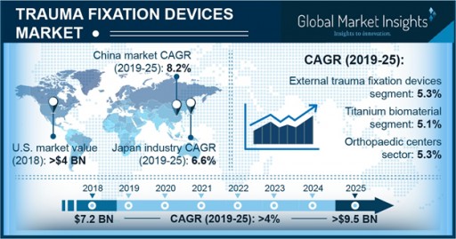 Trauma Fixation Devices Market to Hit USD 9.5 Billion by 2025: Global Market Insights Inc.