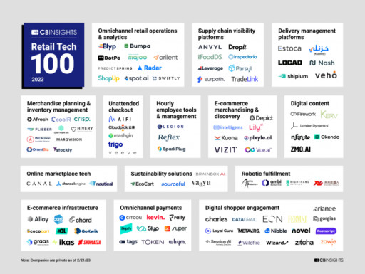 HIVERY Named to the 2023 CB Insights' Retail Tech 100 List in the World