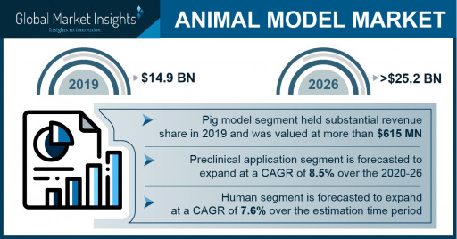 Animal Model Market Revenue to Cross USD 25 Bn by 2026: Global Market Insights, Inc.