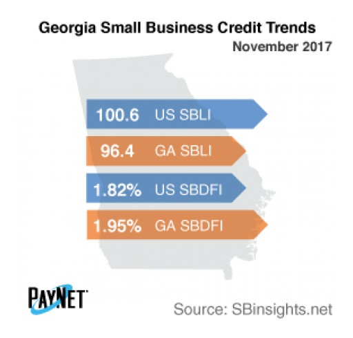 Georgia Small Business Defaults Down in November, Borrowing Up