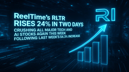 ReelTime's RLTR Rises 24% in Two Days, Crushing All Major Tech and AI Stocks Again This Week Following Last Week's 54.3% Increase