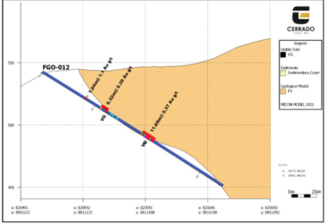 Cerrado Gold Inc., Sunday, September 25, 2022, Press release picture